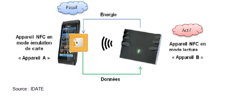 NFC, une technologie omniprésente ! NFC, une technologie omniprésente !