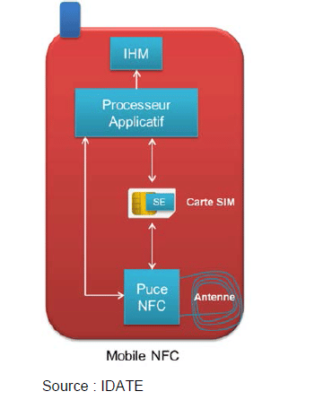 NFC, une technologie omniprésente ! NFC, une technologie omniprésente !
