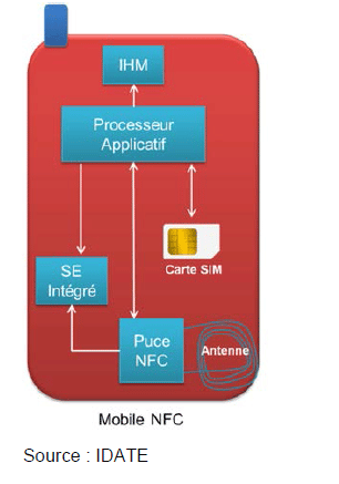 NFC, une technologie omniprésente ! NFC, une technologie omniprésente !