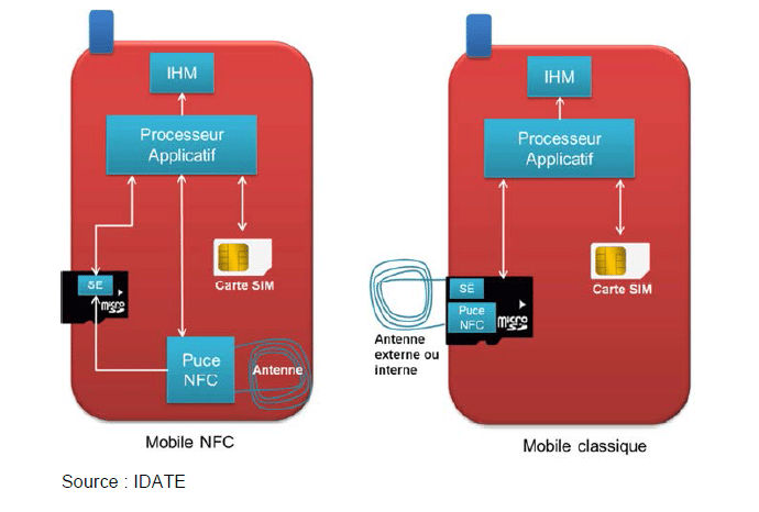 NFC, une technologie omniprésente ! NFC, une technologie omniprésente !