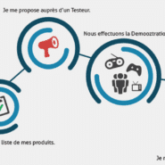 Étapes pour proposer et tester un produit avec un testeur