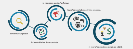 Étapes pour proposer et tester un produit avec un testeur