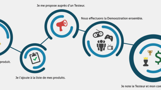 Étapes pour proposer et tester un produit avec un testeur