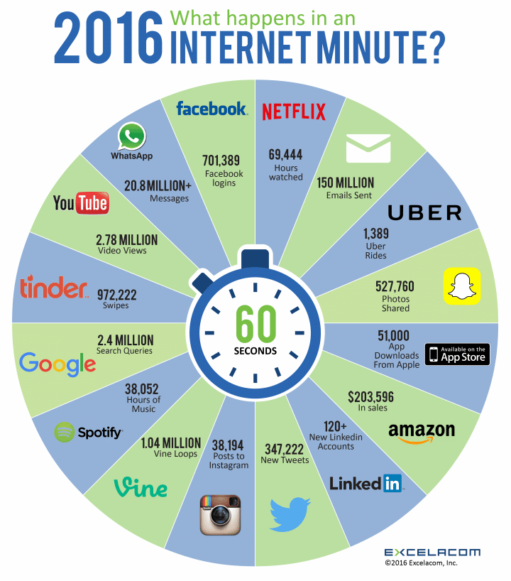 Que se passe t-il sur Internet en 1 minute ?