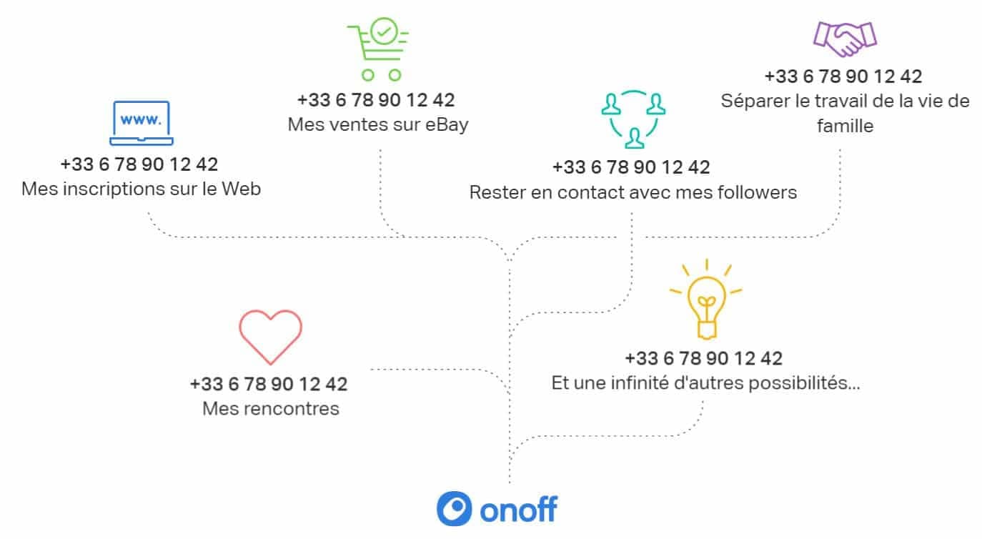 OnOff : plusieurs numéros sur votre téléphone 5 OnOff : plusieurs numéros sur votre téléphone