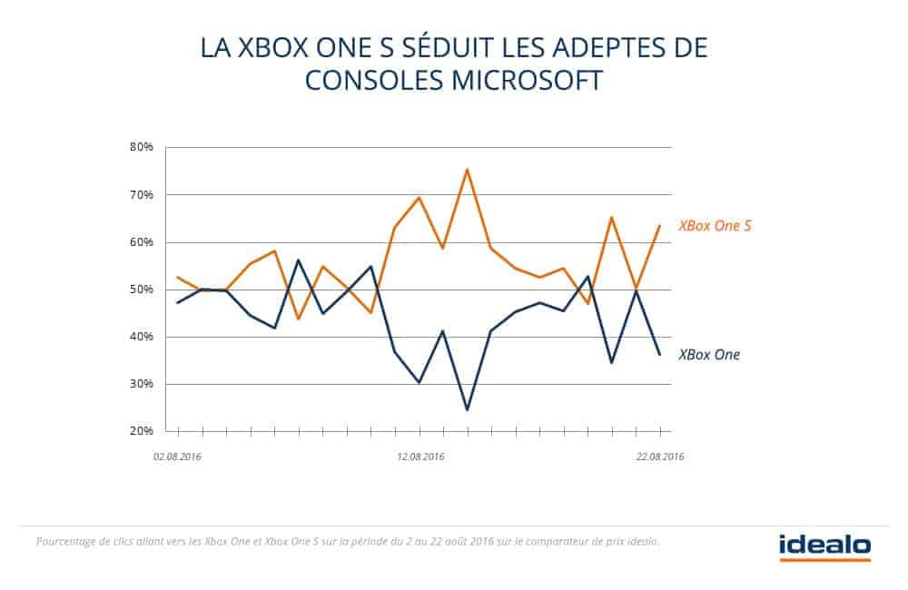 Xbox One S : le bilan un mois après sa sortie