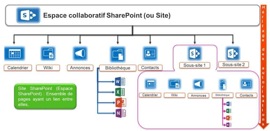 SharePoint : l’outil collaboratif de Microsoft
