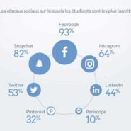 Diagramme des réseaux sociaux les plus utilisés par les étudiants