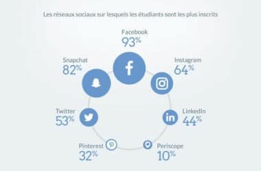 Snapchat cartonne auprès des jeunes