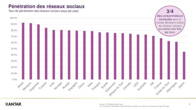 Etude : le taux de pénétration des réseaux sociaux, pays par pays