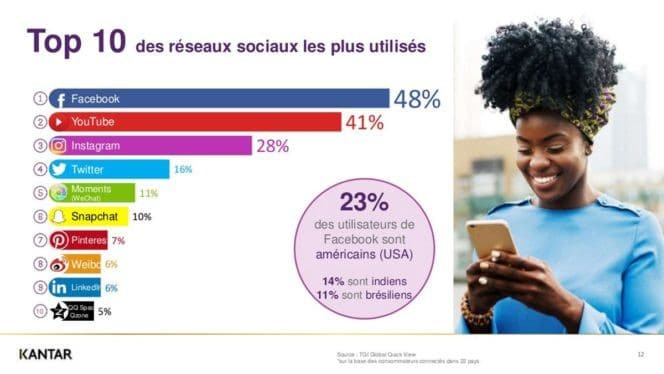 Classement des réseaux sociaux les plus utilisés en 2023 selon Kantar