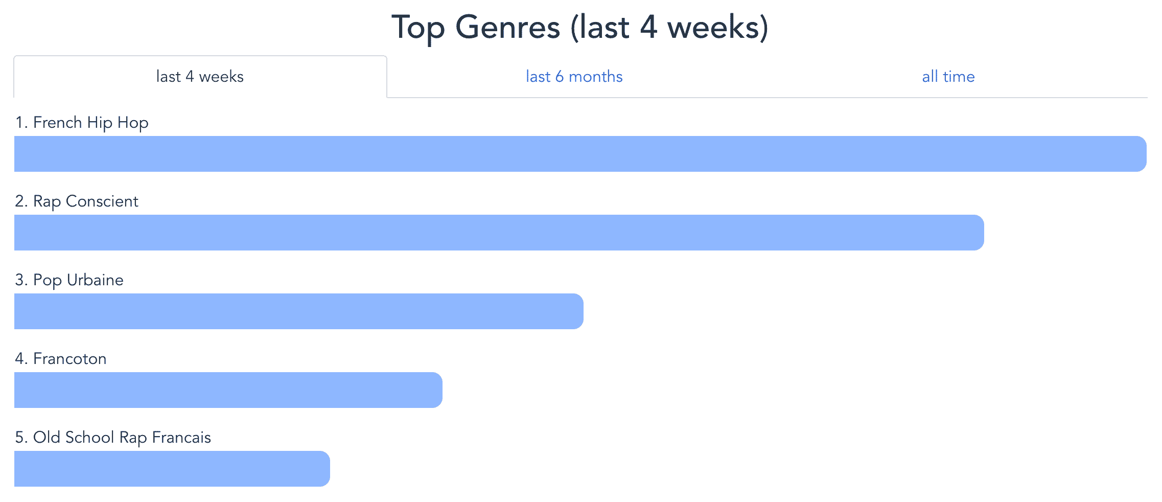 Spotify : comment découvrir les titres et artistes les plus écoutés ? 7 Spotify : comment découvrir les titres et artistes les plus écoutés ?