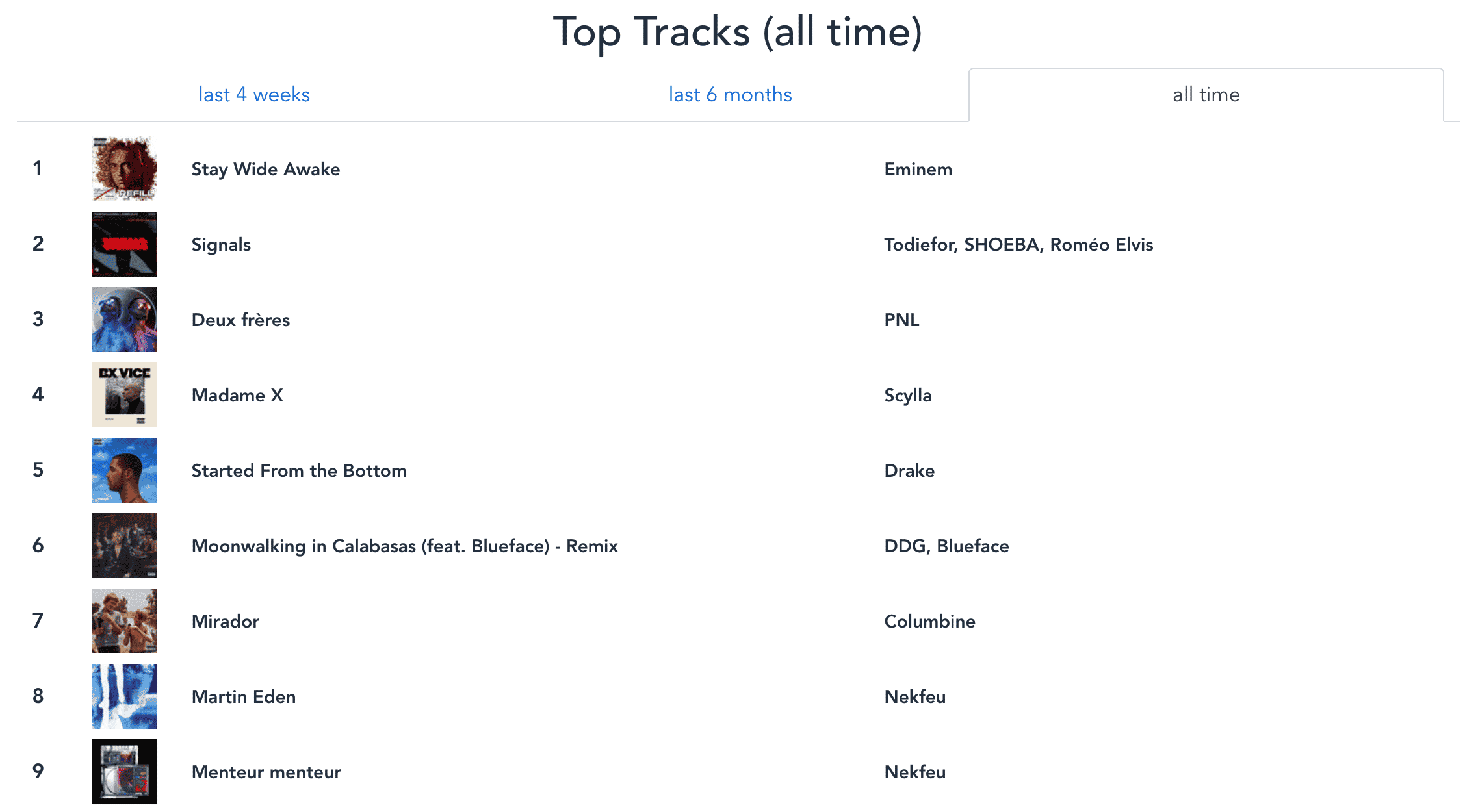 Spotify : comment découvrir les titres et artistes les plus écoutés ?