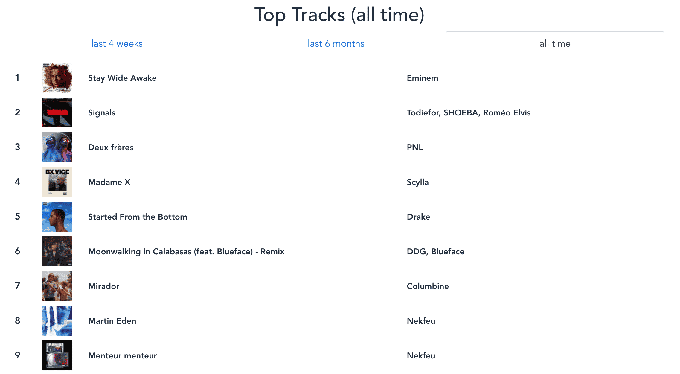 Spotify : comment découvrir les titres et artistes les plus écoutés ? 5 Spotify : comment découvrir les titres et artistes les plus écoutés ?