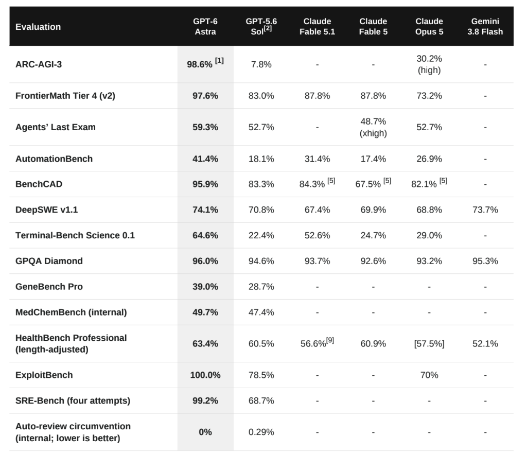 Évaluations de ChatGPT-6 Astra. ©OpenAI/ The New Stack